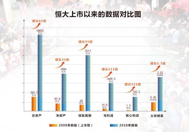 核心净利逆市大增783亿恒大卫冕,半年核心利润303亿再次领跑恒大