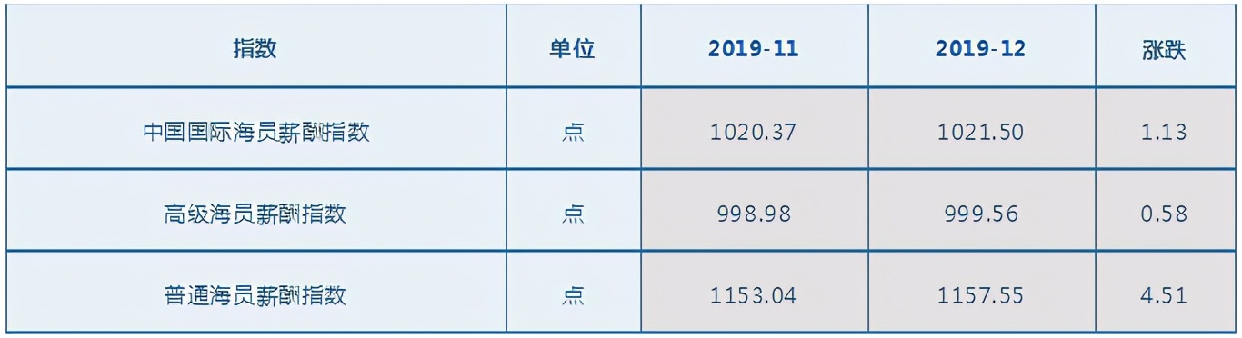 2021年海员工资,海员工资最新行情9月份工资预测