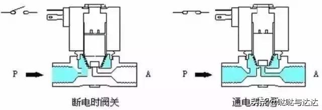 电磁阀工作原理图及讲解,看完此文秒懂电磁阀工作原理