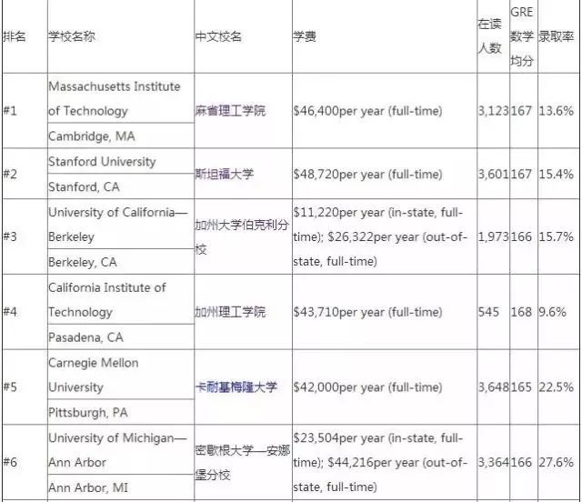 留学一年费用一览表,留学免学费一年要花多少