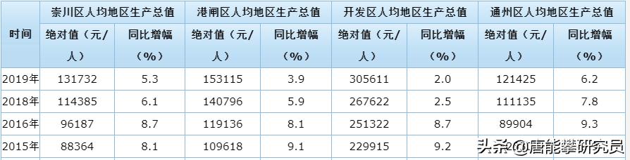 通州区vs金坛区,通州区与海门区对比