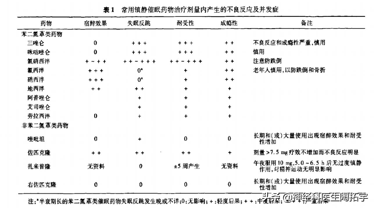 失眠的药物治疗方案制定与评价,失眠能吃药物治疗吗