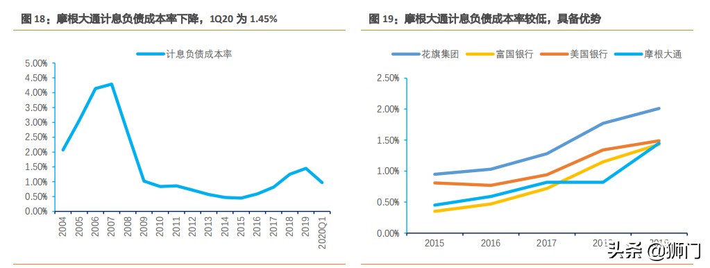 摩根大通银行有多牛,摩根士丹利与大通银行