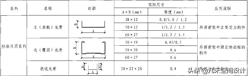 半轻钢龙骨吊顶施工工艺展示,轻钢龙骨吊顶尺寸讲解施工视频