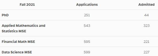 项目介绍｜约翰霍普金斯大学数据科学高录取率，有人欢喜，有说水