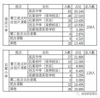 成都学区在线分析,成华十区