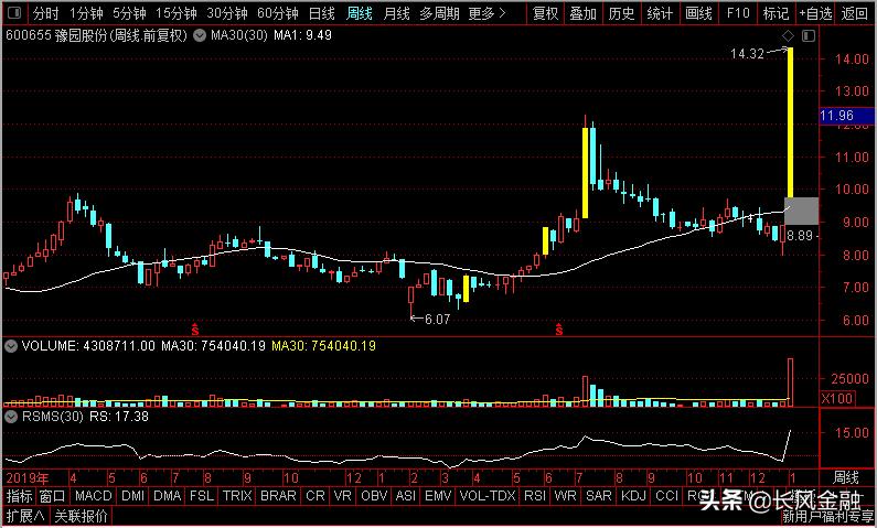 上汽集团、豫园股份、上海电气、御银股份，谁是行情纵深老大？