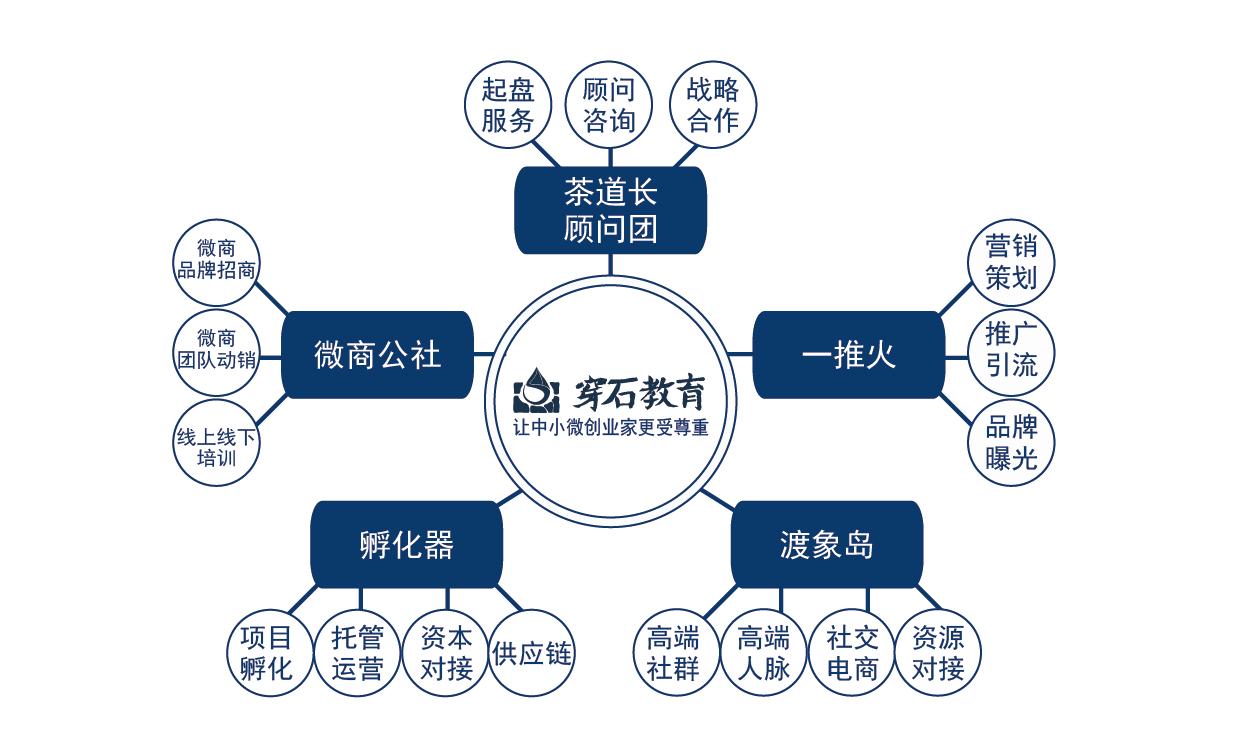 穿石教育中的社交电商,穿石教育内训