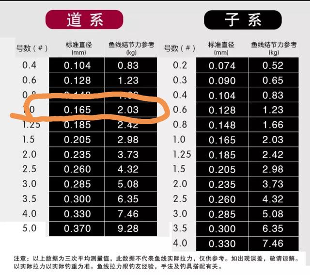 大牌鱼线对比测试,真实鱼线测评实测