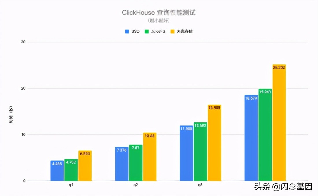 ClickHouse存算分离架构探索