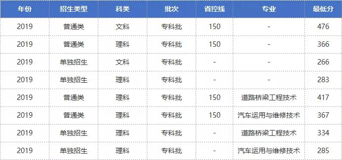辽宁省交通高等专科学校提前批,辽宁省交通高等专科学校专业排名