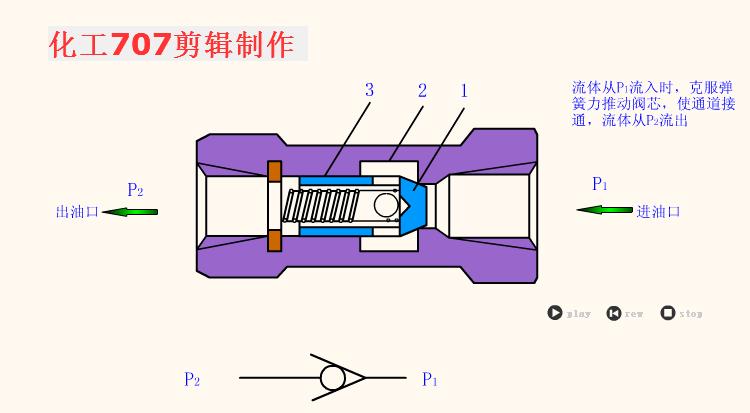 液压阀的各阀件工作原理,液压阀基础知识学习
