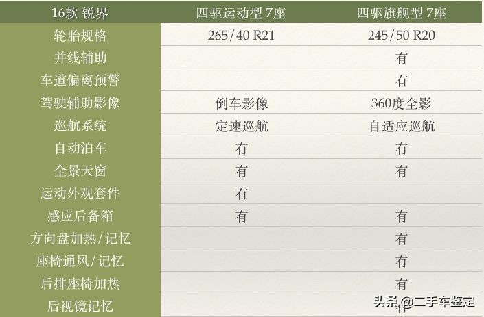 五座福特锐界测评,福特锐界各款区别