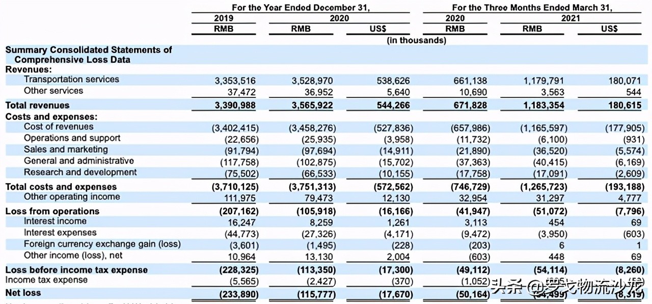物流领域迎上市潮：快运、供应链、货运平台、航空物流、自动驾驶