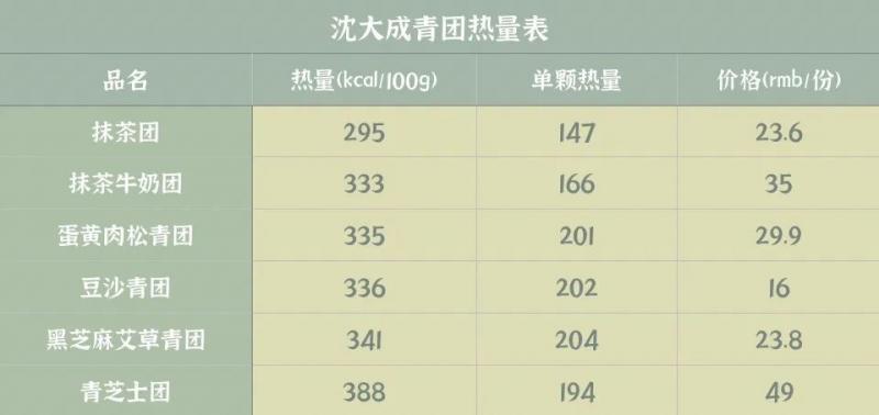 自己做的青团热量高吗,什么都不加的青团热量高吗