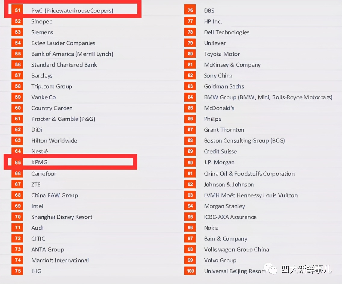 2021最具吸引力雇主,2023全球最具吸引力雇主