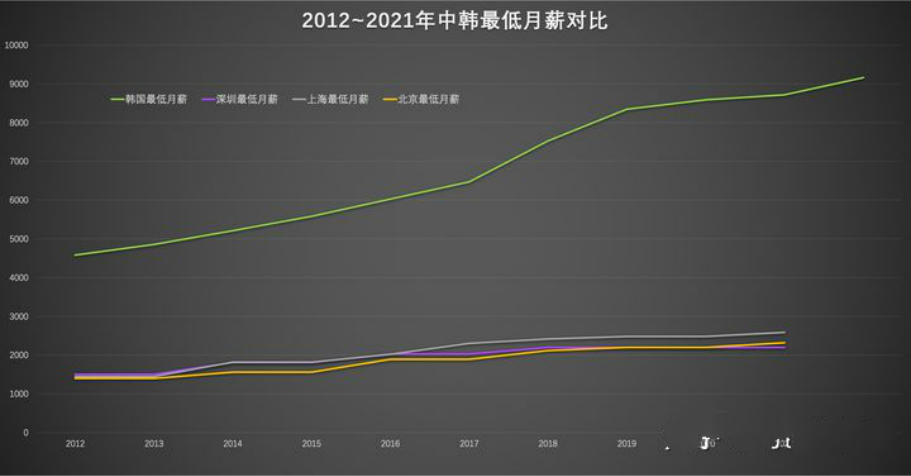 韩国工薪阶层薪资水平,韩国月薪3万人民币的生活水平