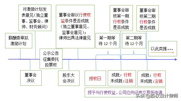 上市公司增发股票限制性股权激励,第一类限制性股票股权激励
