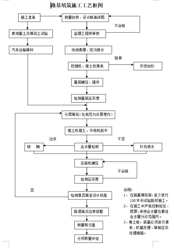 路基填方施工方案,路基填方施工全过程讲解
