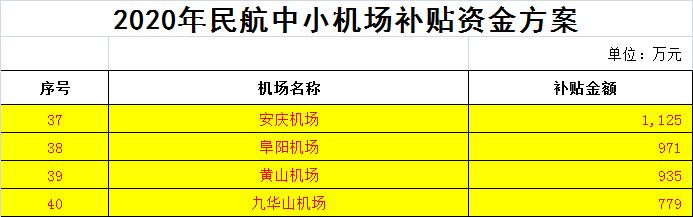 安徽机场发展,安徽小型通用机场