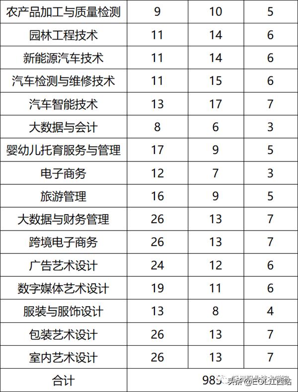 赣州职业技术学院推荐,赣州职业技术学院最新信息