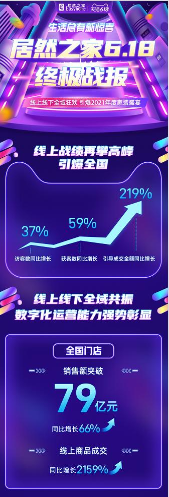 居然之家销量排行,居然之家618大促生活总有新惊喜