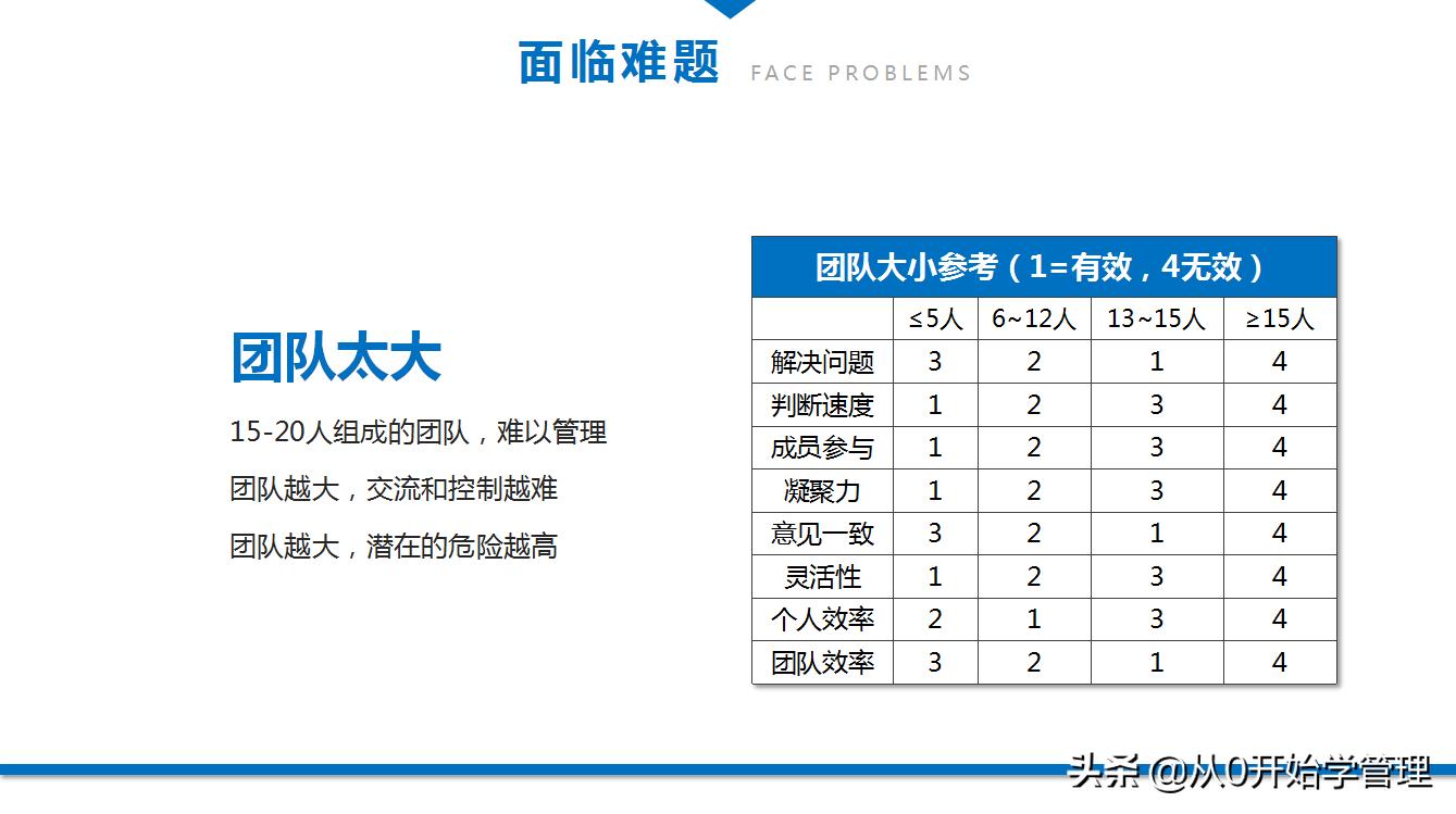 团队培养的技巧和方法ppt,如何培养团队意识ppt