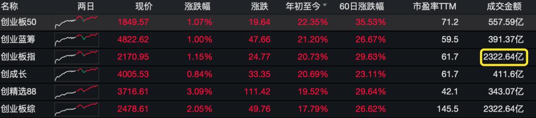 创业板不断走高股市稳吗,创业板大涨还能追高吗