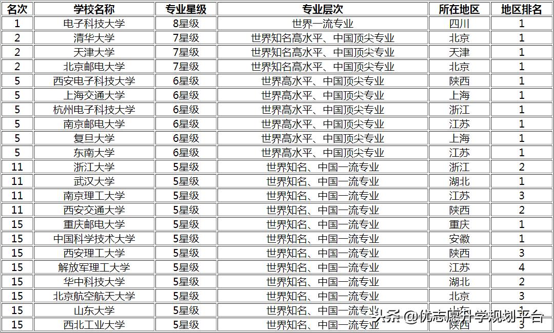 成都两电一邮电子科技大学,两电一邮的大学名单