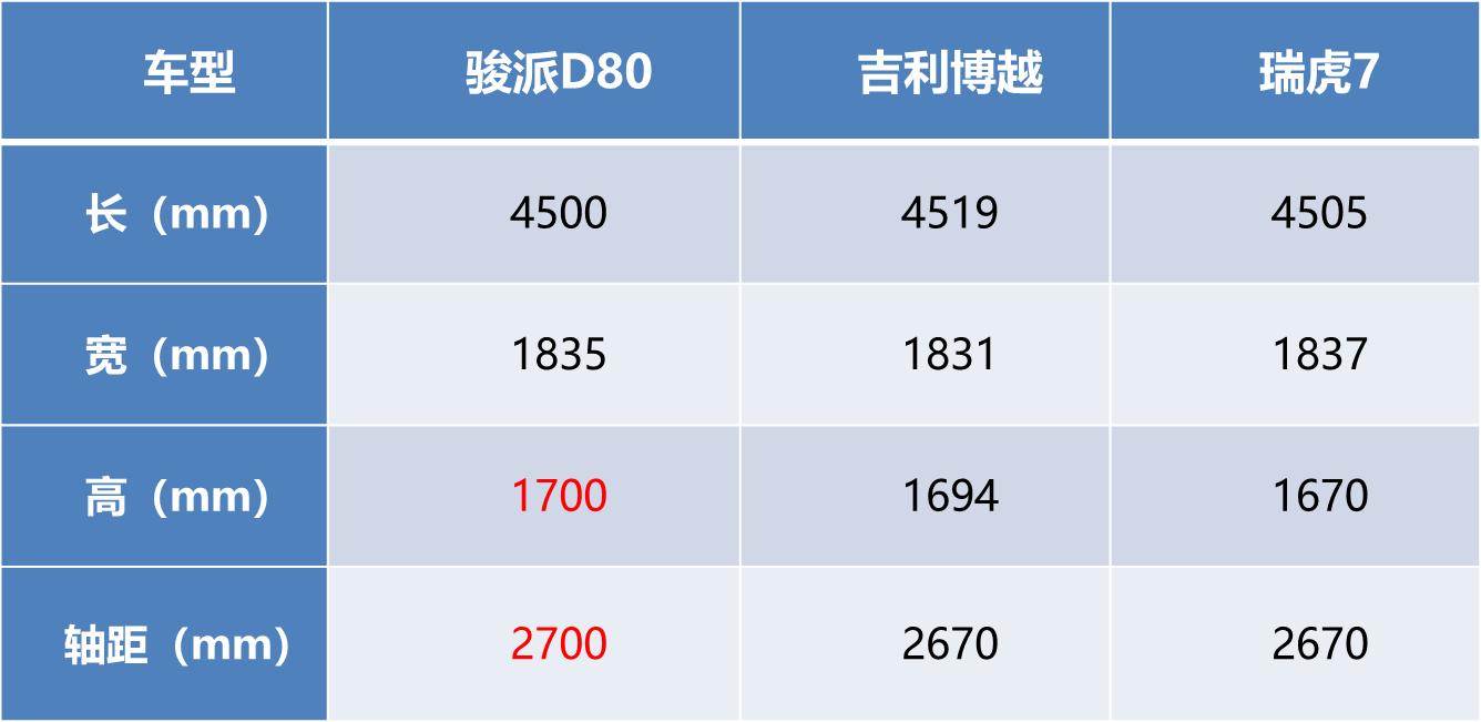 骏派d80优点和缺点,骏派d80售价多少