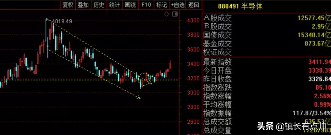 市场涨跌背后的走势特征,市场逐步震荡多空方向会如何选择