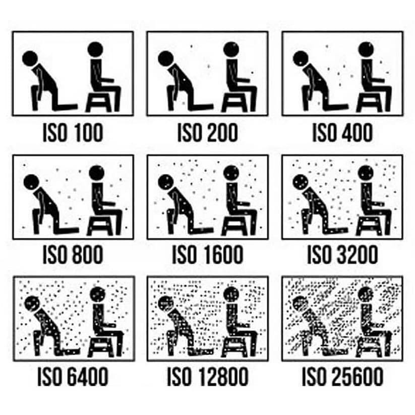 摄影入门教程光圈快门iso曝光,摄影入门快门对照图
