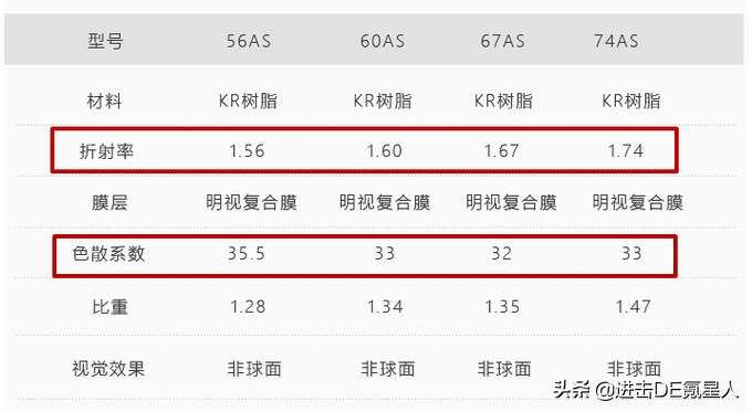 眼镜配镜详细教程,眼镜验光基础知识入门