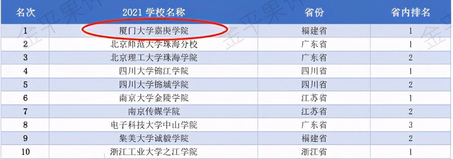 福建这所大学夺得独立学院榜首之位，究竟是侥幸还是实力所致？
