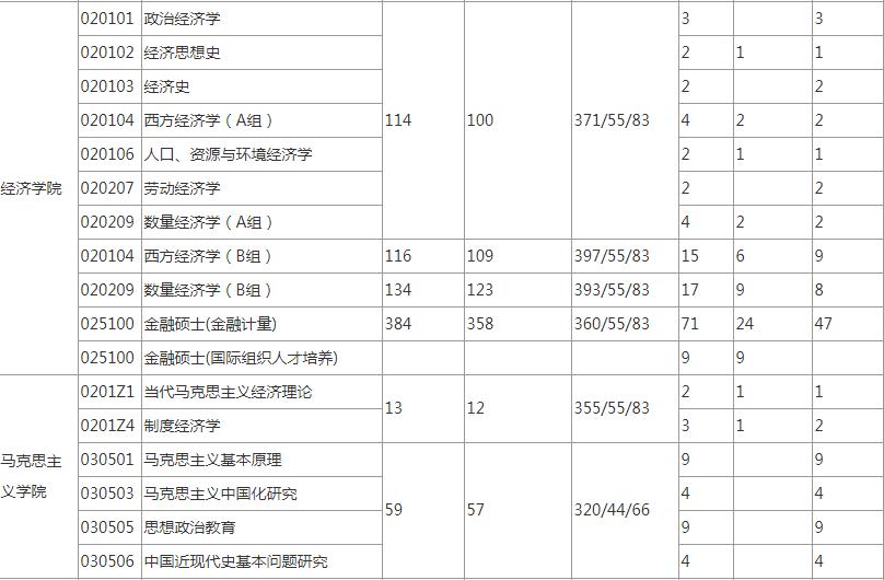 2020考研：上海财经大学考研报录比，“两财一贸”不是闹着玩的