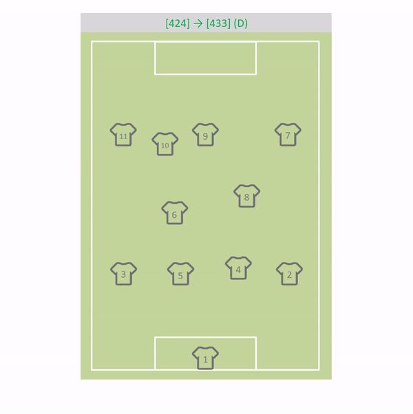 足球战术史,足球4-2-4阵型的优缺点
