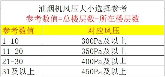 油烟机八大选购技巧和注意事项,购买油烟机记住这5点