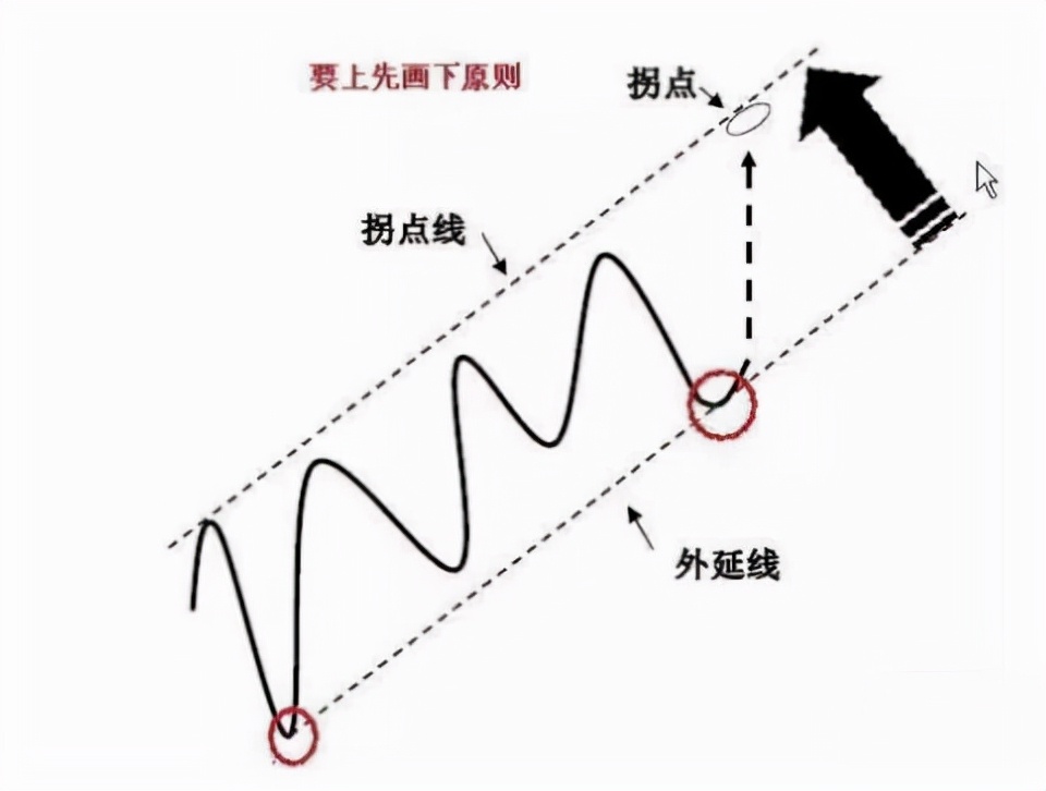 期货趋势判断视频,干货趋势线拐点的正确画法