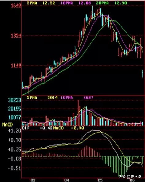 顶部k线形态图解大全,平头顶部形态k线图