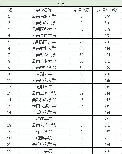 二本分数线有哪些好大学,二本分数线最低的几所大学