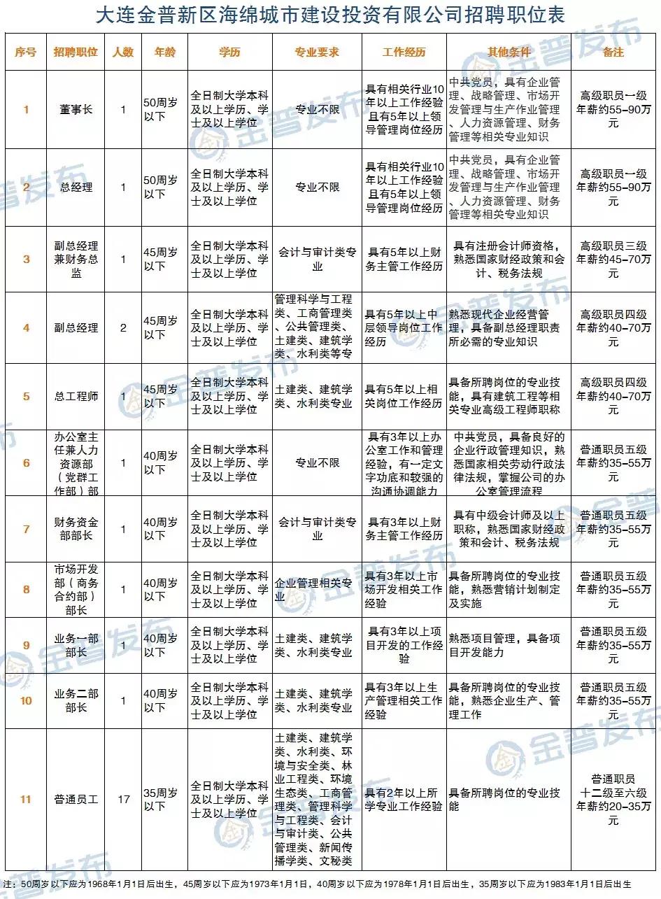 机会来了一大波招聘,大连国企招聘2024