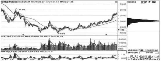股票筹码分布图中的最佳指标,股票筹码分布图的基本知识