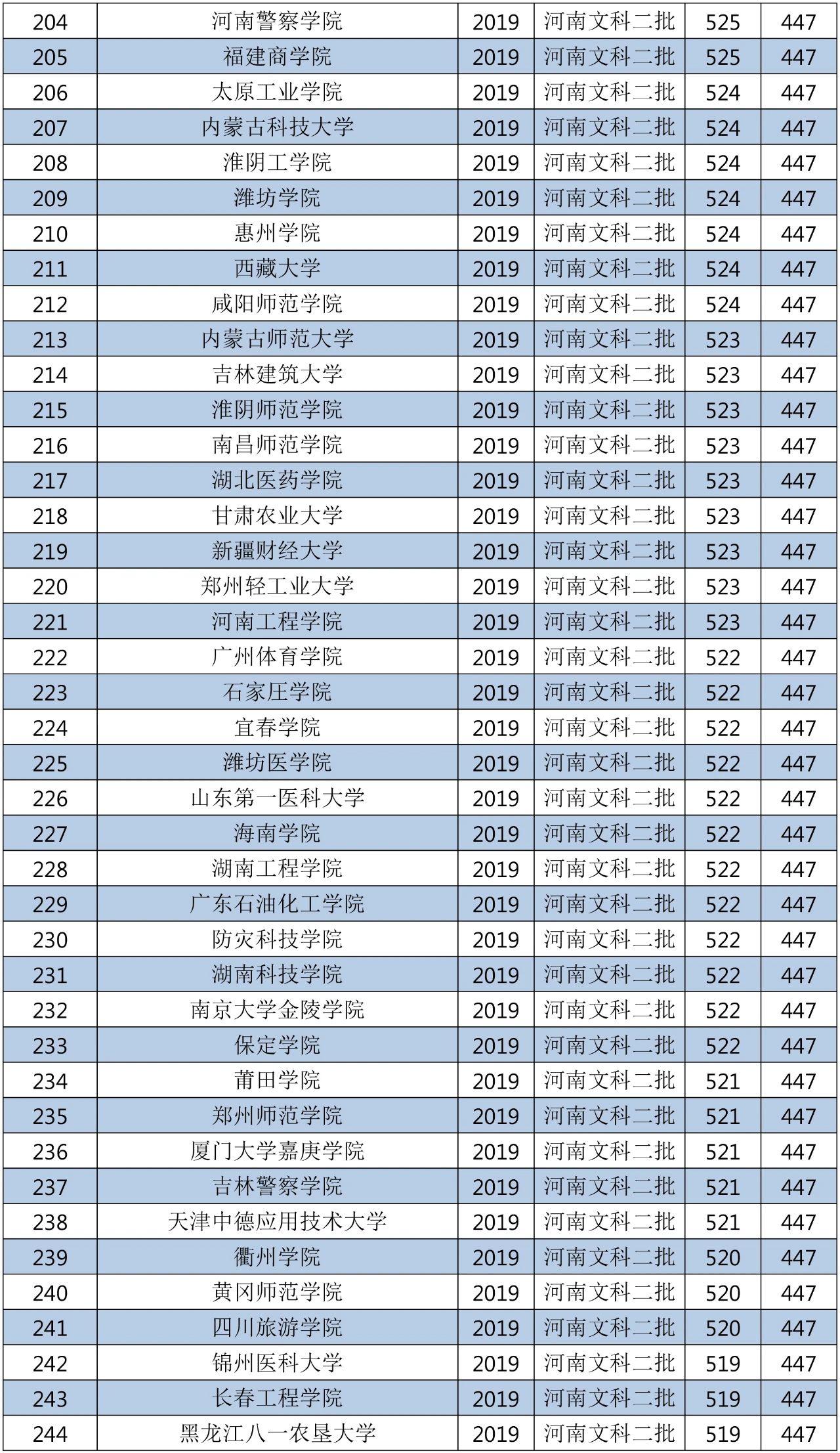 2018年的二本大学全国排名,2019-2020全国二本大学排名