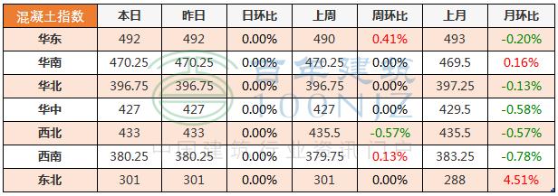 水泥砂石价格一览表,商混钢筋水泥砂石价格在哪里看