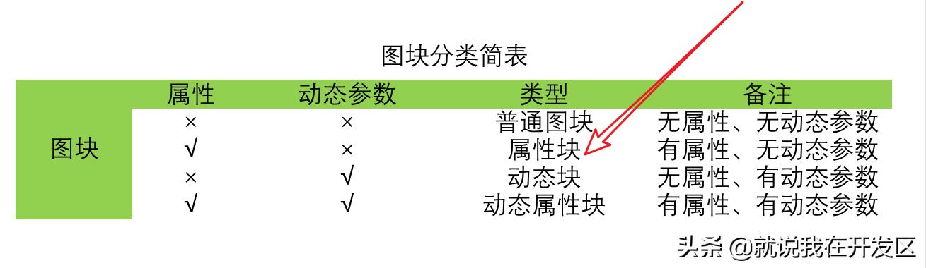 cad正确制作属性块操作过程,cad多数值属性块制作教程