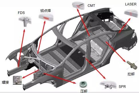 全铝车身的制造过程,铝合金车身和钢车身制造工艺