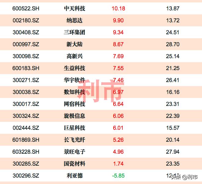低估值科技股票一览表2020年,低估值科技含量高的股票有哪些