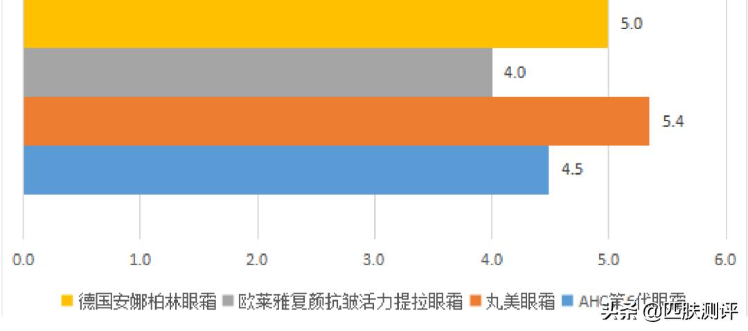 抗初老眼霜,学生抗初老眼霜推荐