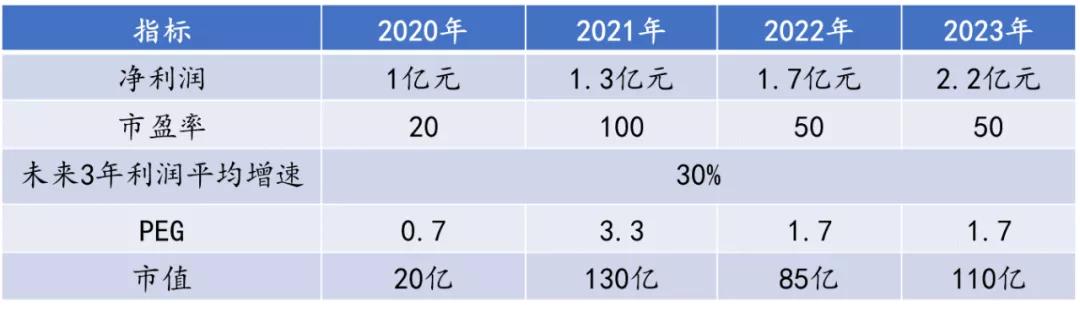 如何看懂市盈率,怎样看懂行业市盈率