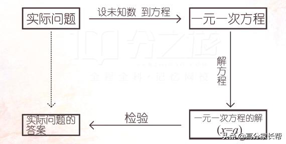 初一数学学习方法与技巧全攻略,初中数学解题技巧抓紧让孩子掌握